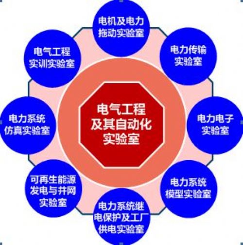 电气工程及其自动化专业及课程设置介绍 图1